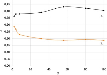 Gráfico de la prueba de fricción giratoria